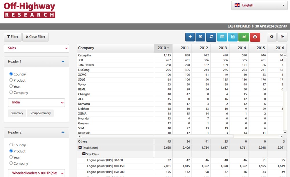 Sample sales by OEM data