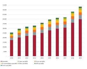 IRN-100 revenues by speciality (€ million)