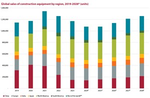 * Forecast ** Rest of the World includes South America up to & including 2020. South America stated separately from 2021